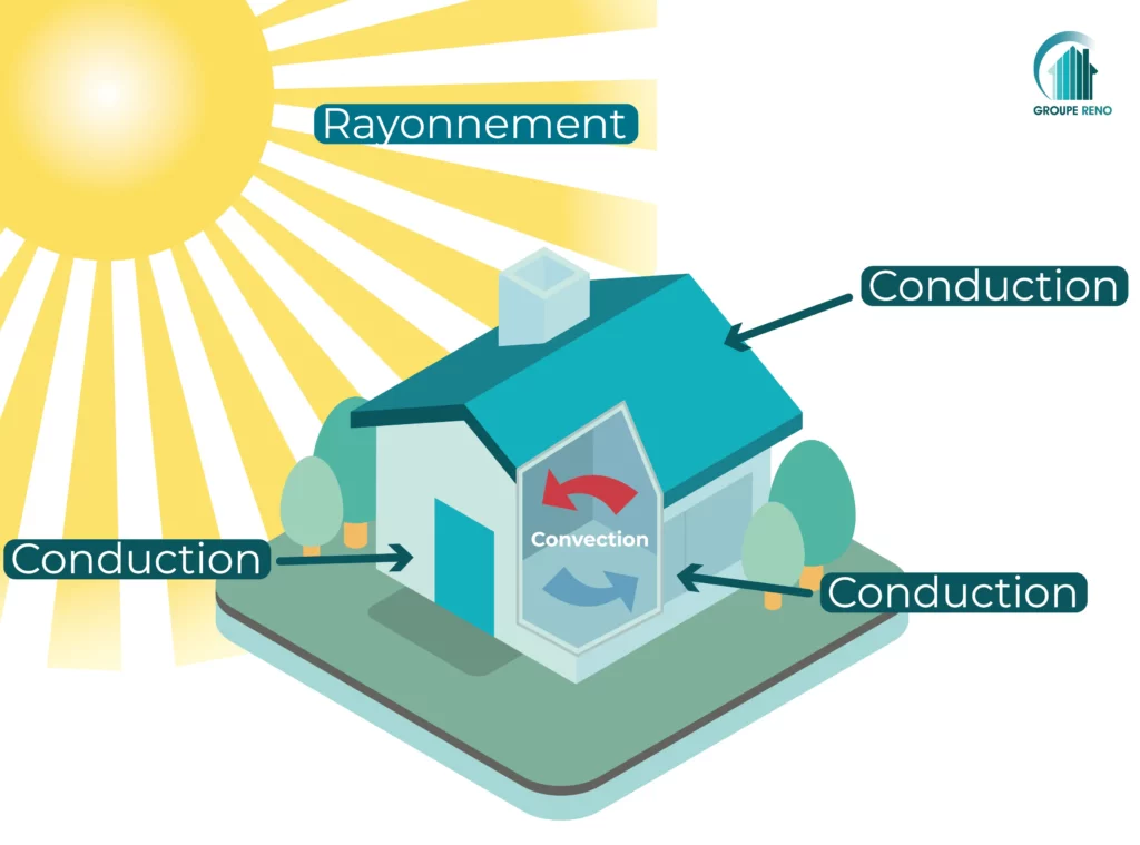 Schéma illustrant les modes de transfert de chaleur dans une maison, comprenant la conduction, la convection et le rayonnement.<br />
